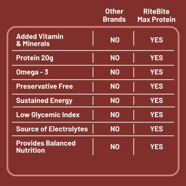 Max Protein Active Choco Frudge bar - Image 5